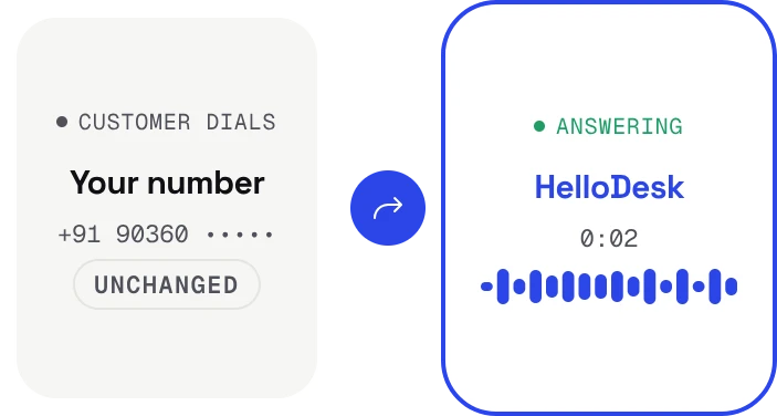 Two phones side by side: a customer dials your number, unchanged, and HelloDesk is answering it two seconds in